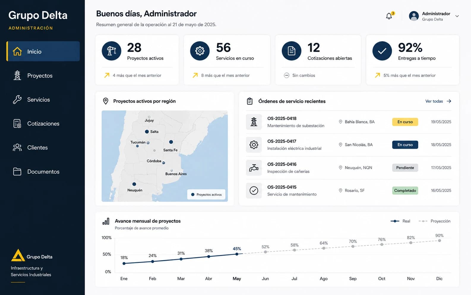 Dashboard administrativo de Grupo Delta